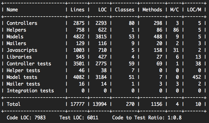 Lines of code, test coverage & other project stats.